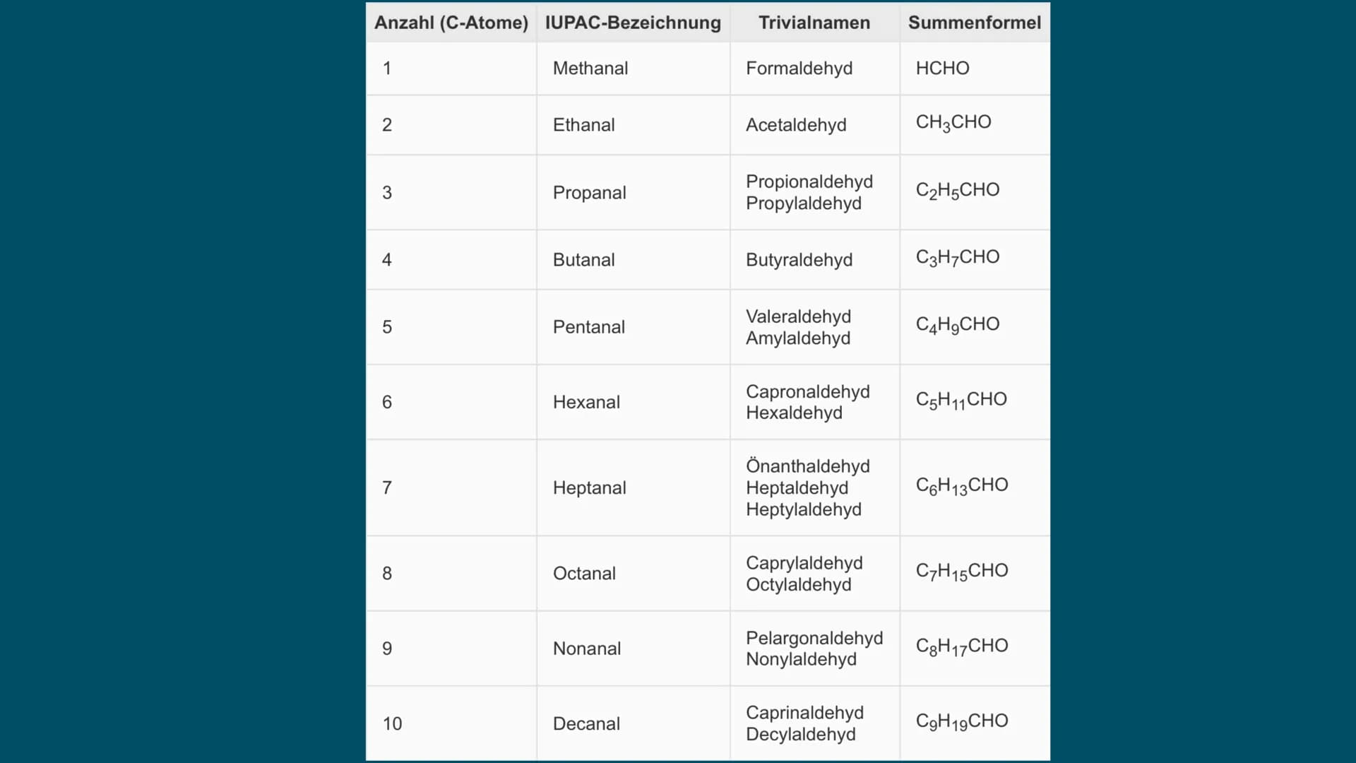 Aldehyde und Ketone
Sila Ea
он
ml ●
Direkter Vergleich zwischen Aldehyden und Ketonen
1. Herstellung
2. Funktionelle Gruppe
Gliederung
3. No