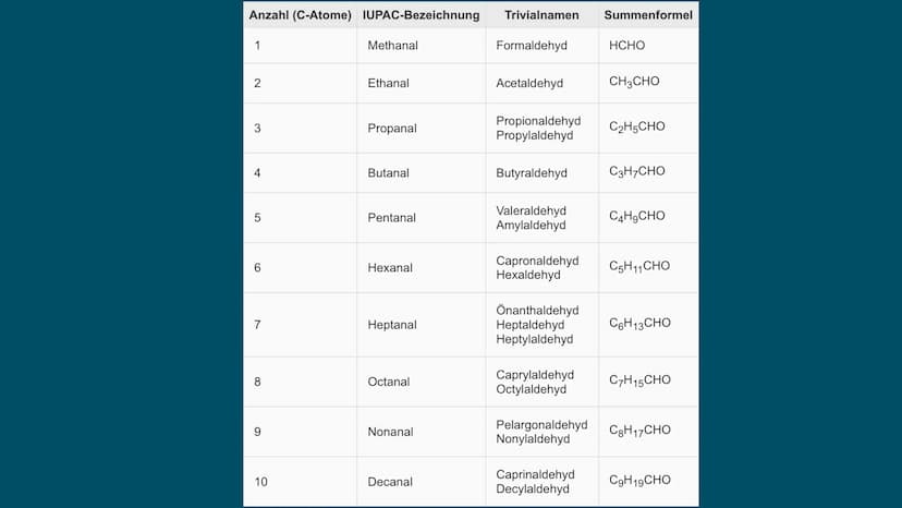 Aldehyde und Ketone
Sila Ea
он
ml ●
Direkter Vergleich zwischen Aldehyden und Ketonen
1. Herstellung
2. Funktionelle Gruppe
Gliederung
3. No