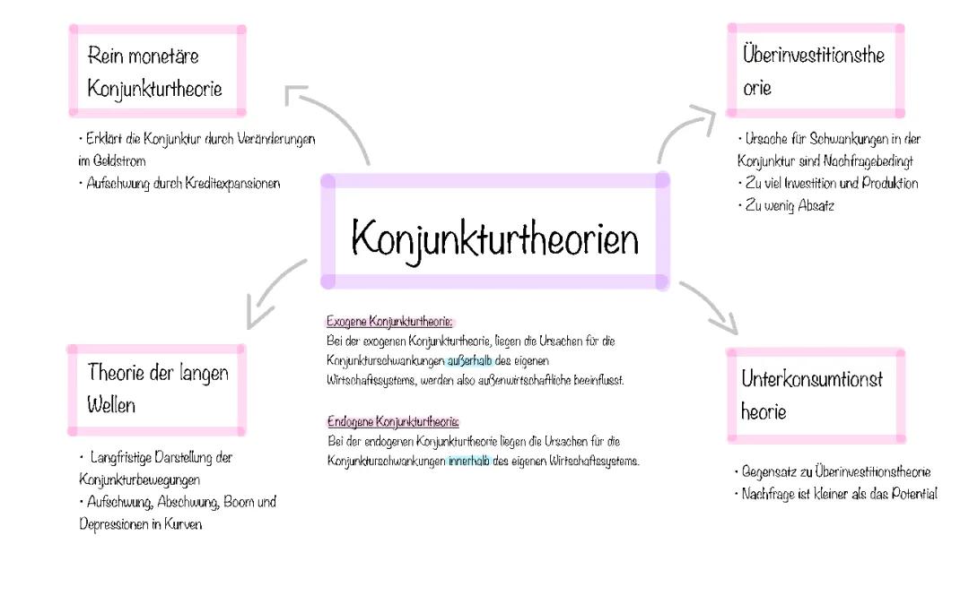 Einfache Erklärungen zu Konjunkturtheorien: Endogen, Exogen und Monetär