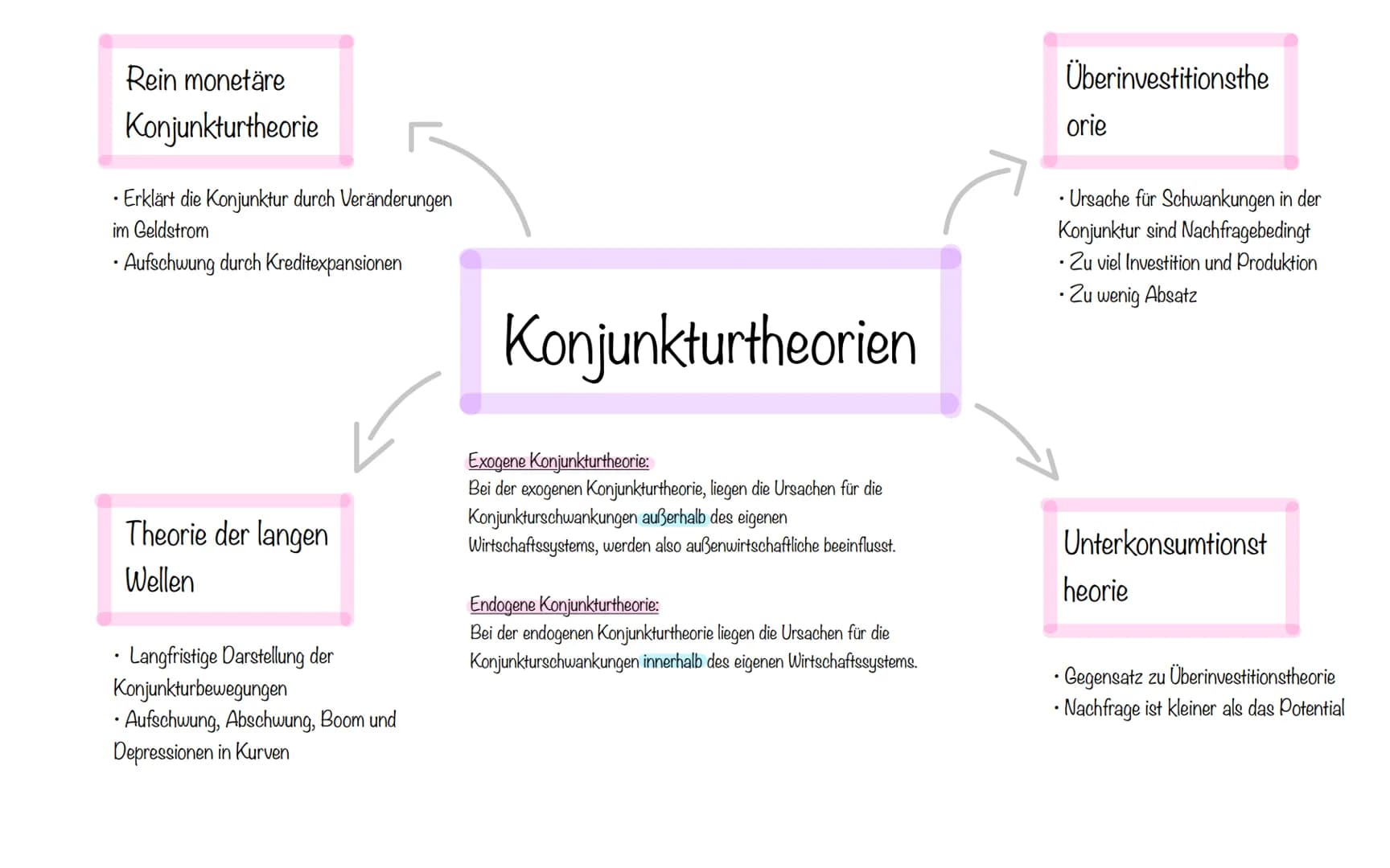 Rein monetäre
Konjunkturtheorie
• Erklärt die Konjunktur durch Veränderungen
im Geldstrom
• Aufschwung durch Kreditexpansionen
Theorie der l