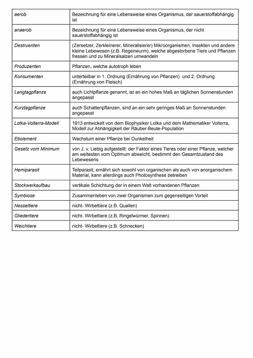 Glossar zu Ökologie:
Begriff
Ökologie
Biotop
Biozönose
Ökosystem
ökologische Nische
Biosphäre
Autökologie
Synökologie
Populationsökologie
Ar