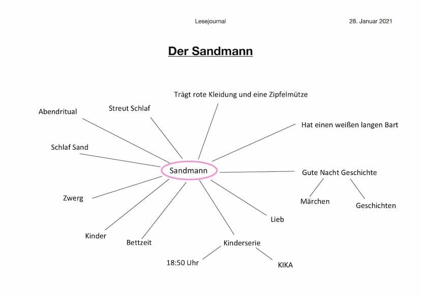 Lesejournal
05. Februar 2021
E.T.A Hoffmann „Der Sandmann“
Ooo Abendritual
Schlaf Sand
Zwerg
Kinder
Streut Schlaf
Bettzeit
Lesejournal
Der S