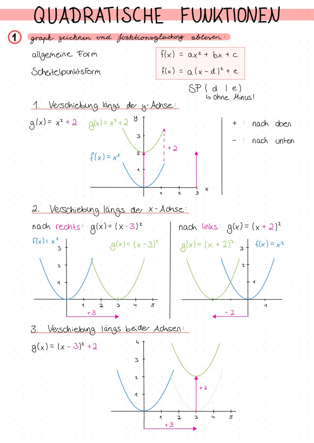 BASICS GANZRATIONALE FUNKTIONEN
1 definitions- und wertemenge:
Eine Funktion f(x) ordnet jedem x-Wert genau einen y-Wert zu.
x-Werte Definit