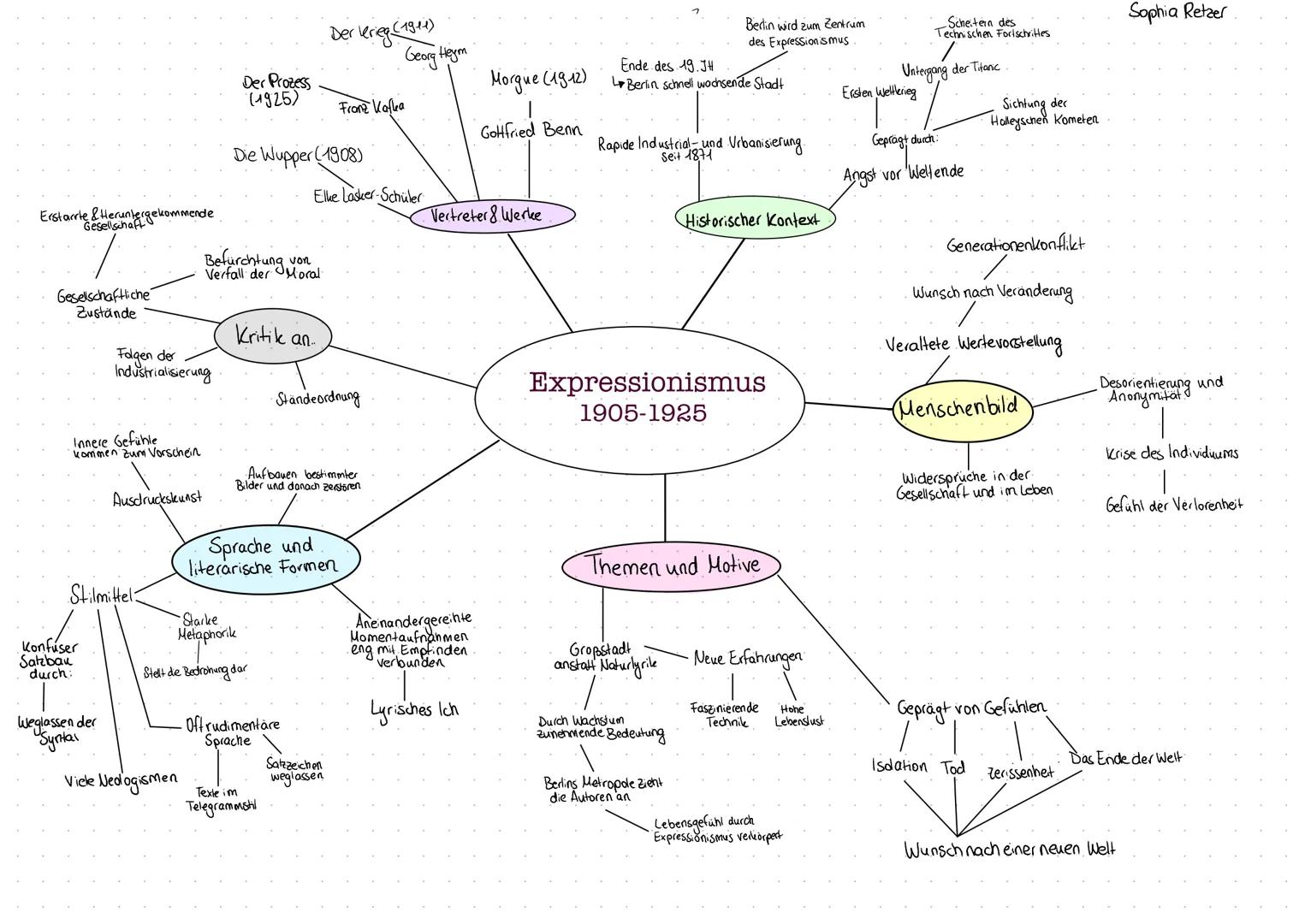 Literarische Formen:
- Lyrik
- Drama (gewandelter Mensch)
- Zeitschriften
- Missachtung der Regeln
- Kombination der Medien
- Epik

Leitidee