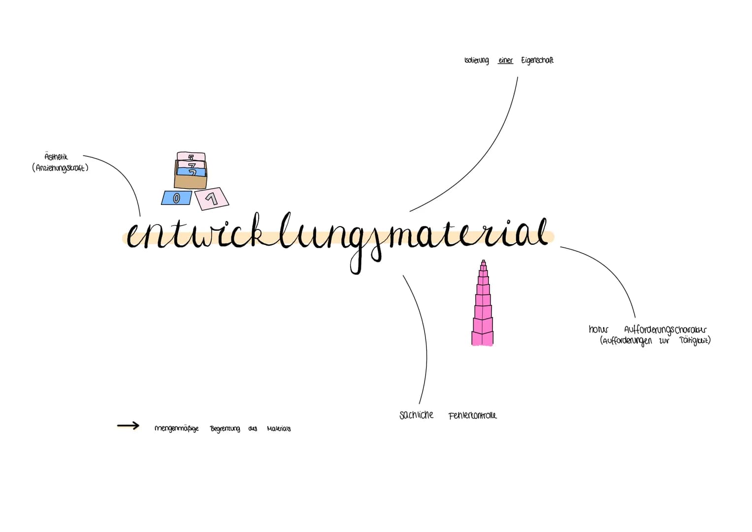 Aufgaben des Erziehers/ die Erziehern
Erzieher/in: Vermittler (in zwischen Material und Kind
Erklärung des Materials
Erleichterung der Arbei