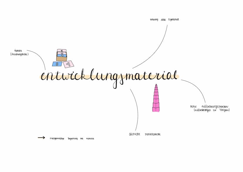 Aufgaben des Erziehers/ die Erziehern
Erzieher/in: Vermittler (in zwischen Material und Kind
Erklärung des Materials
Erleichterung der Arbei