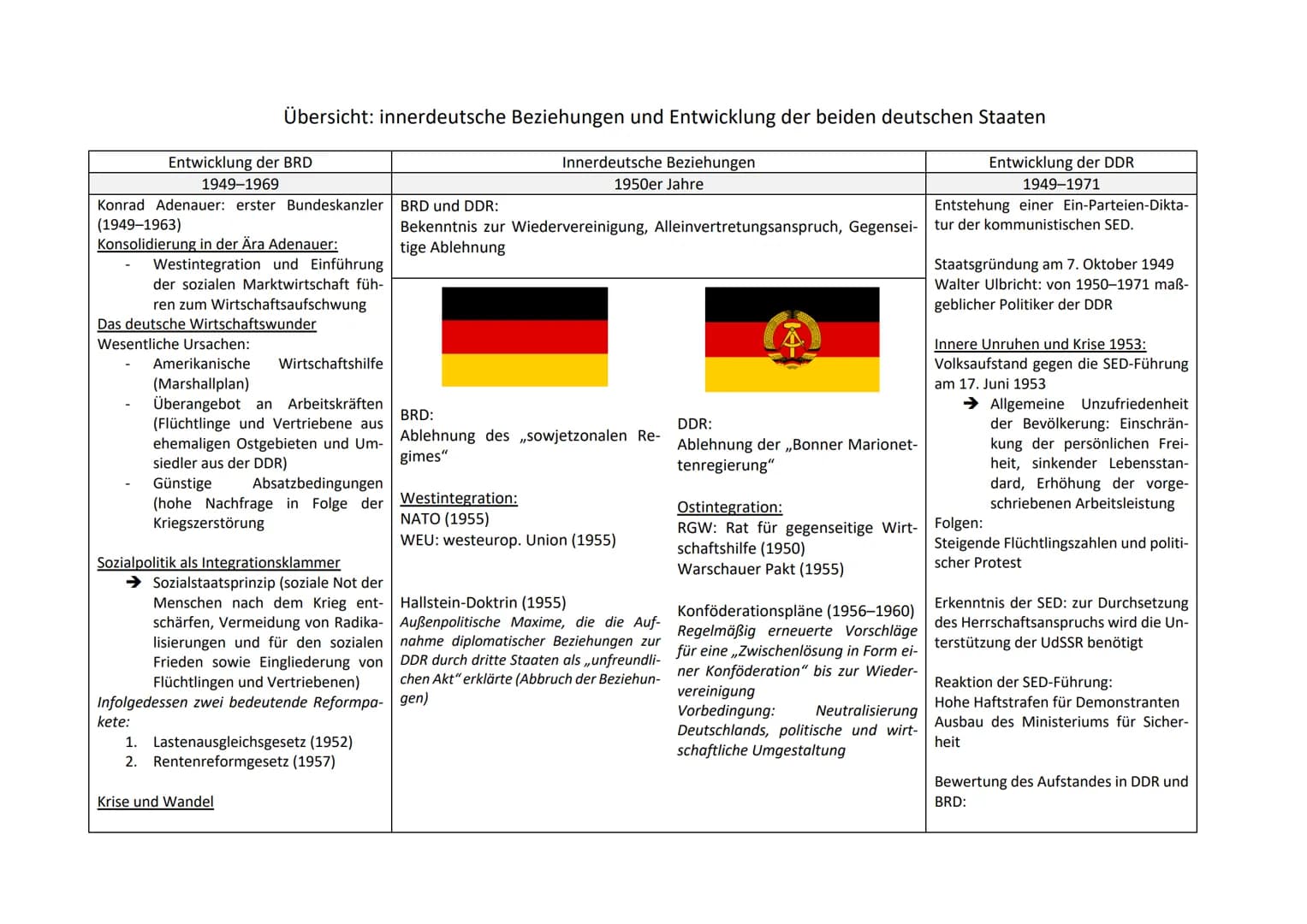 Übersicht: innerdeutsche Beziehungen und Entwicklung der beiden deutschen Staaten
Innerdeutsche Beziehungen
1950er Jahre
Entwicklung der BRD