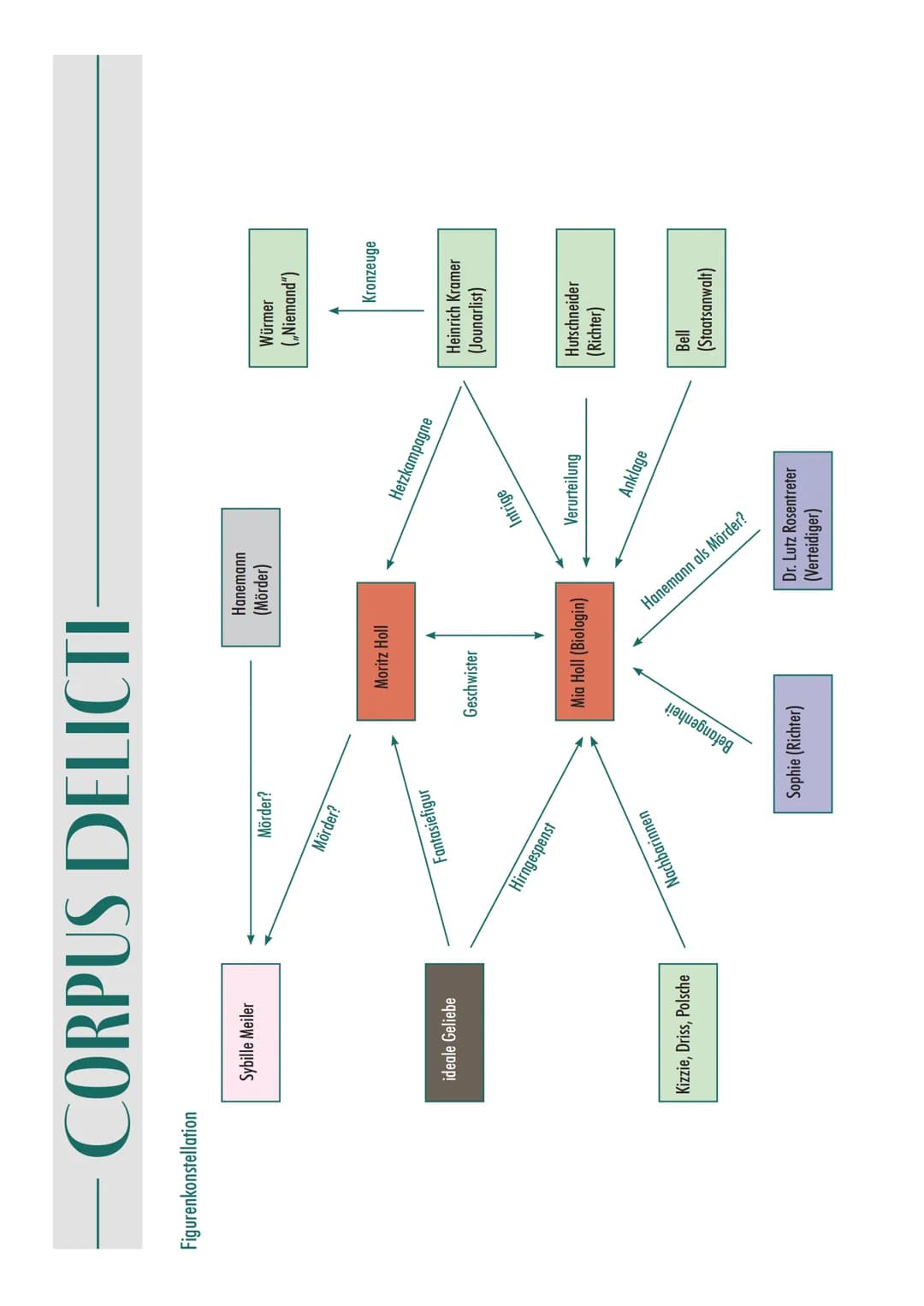 Werke des Deutsch-LK's: Themen und Bezüge im Überblick
Juli Zeh: Corpus Delicti
Gattung: Epik
Literaturepoche: Literatur der Moderne / Postm