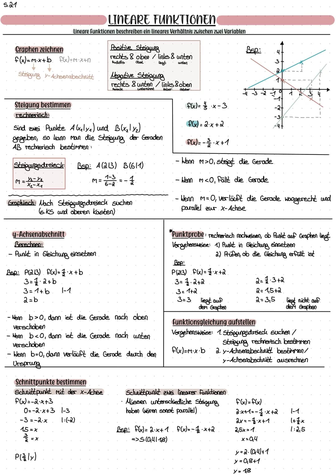 s.21
Graphen zeichnen
f(x)=m.x+b f(x) = M.X+n
steigung y-Acheenabechnitt
Steigung bestimmen
rechnerisch:
Уг-уг
Х2-Ха
Sind zwei Punkte Ally₁)