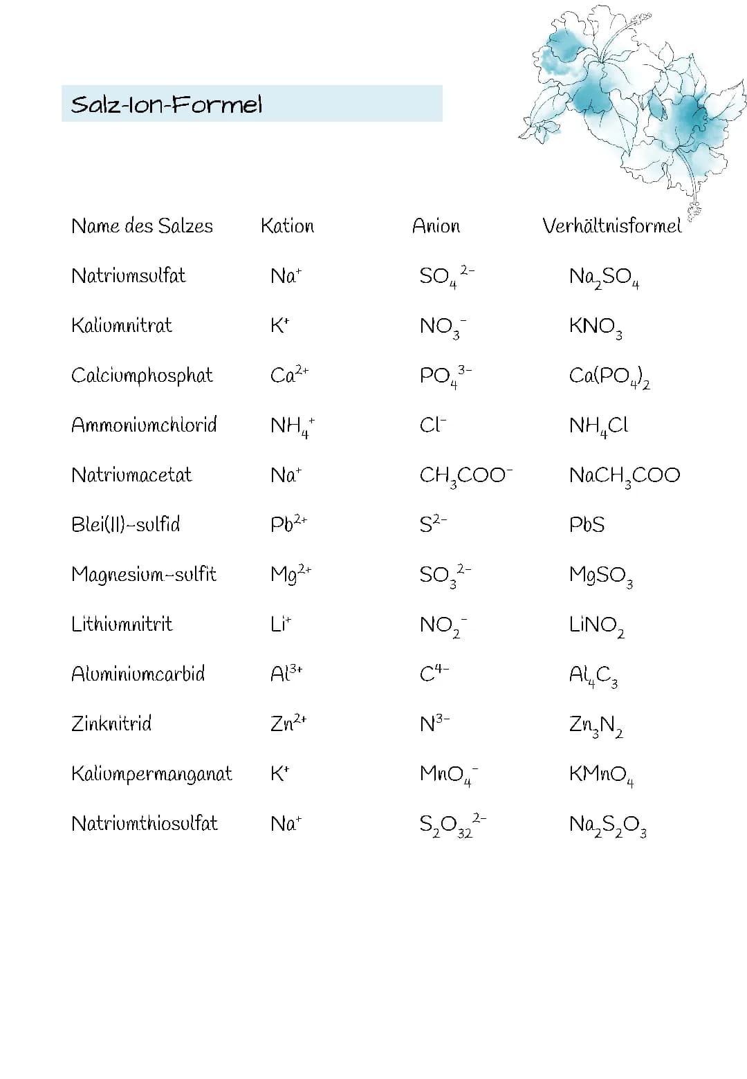 Salz-Ion-Formelübersicht