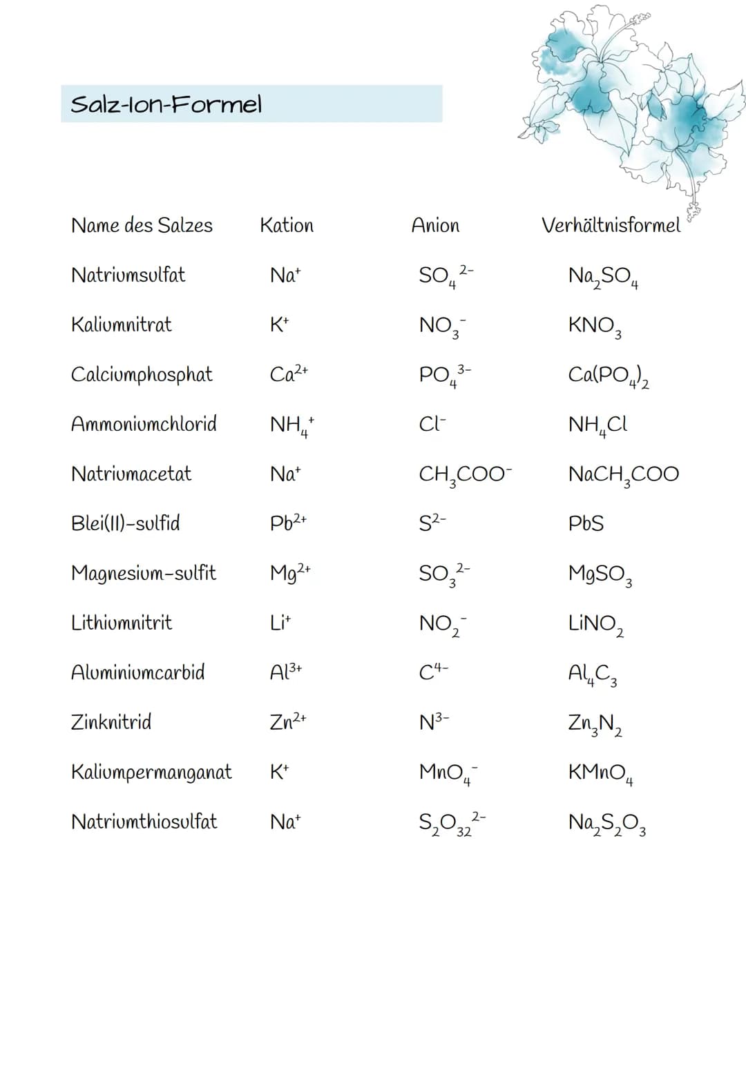 Salz-lon-Formel
Name des Salzes
Natriumsulfat
Kaliumnitrat
Natriumacetat
Blei(II)-sulfid
Calciumphosphat
Ammoniumchlorid NH₁+
Lithiumnitrit

