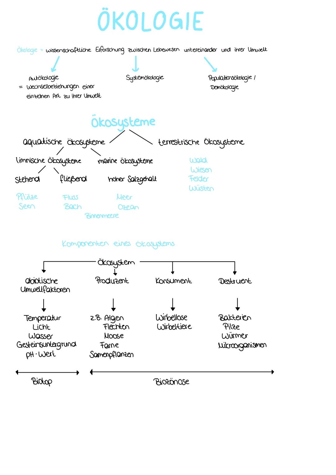 # ÖKOLOGIE

Ökologie wissenschaftliche Erforschung zwischen Lebewesen untereinander und ihrer Umwelt

Autökologie
Systemökologie
Populations