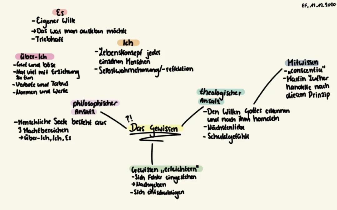 Das Gewissen: Beispiele, Ethik und die Lehre von Kant und Luther