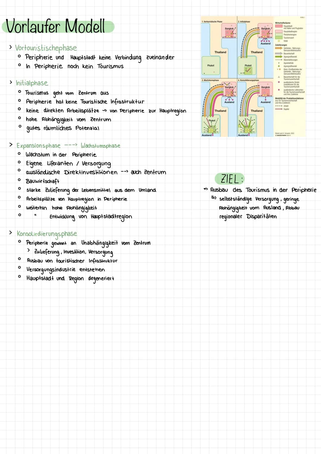 Vorlaufer Modell
> Vortouristischephase
• Peripherie und Hauptstadt keine Verbindung zueinander
In Peripherie noch kein Tourismus
> Initialp