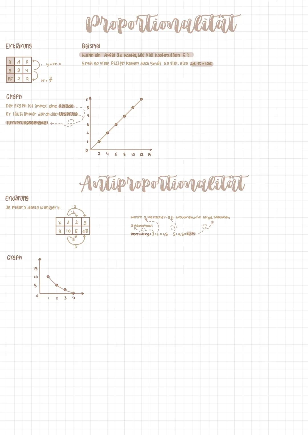 Erklärung
X
12
y 2 4
PF 2 3
Graph
Der Graph ist immer eine Gerade..
Er läuft immer durch den Ursprung..
(Ursprungsgerade)...
Erklärung
Je me