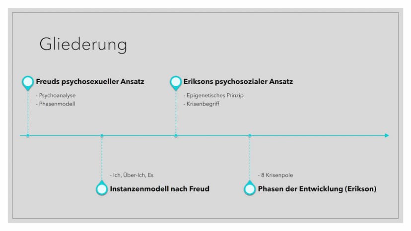 ENTWICKLUNG
NACH ERIKSON
UND FREUD
von Deniz und Birsu Gliederung
Freuds psychosexueller Ansatz
- Psychoanalyse
Phasenmodell
Eriksons psycho