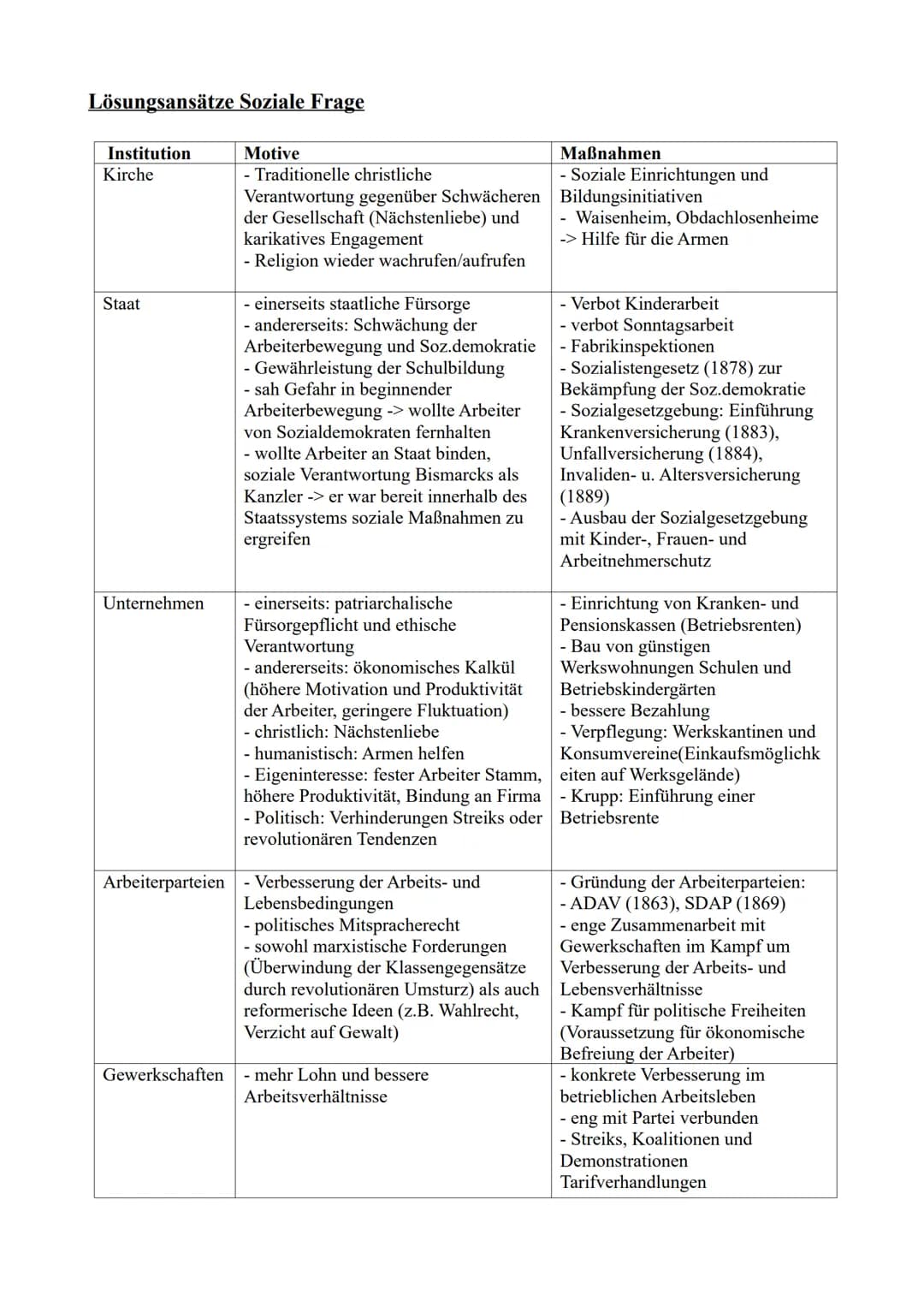Lösungsansätze Soziale Frage
Institution
Kirche
Staat
Unternehmen
Arbeiterparteien
Gewerkschaften
Motive
- Traditionelle christliche
Verantw
