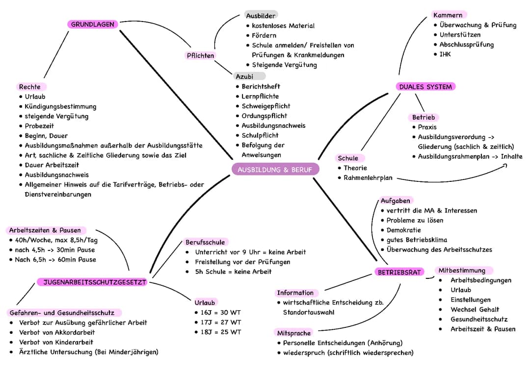 LF 1: WISO Ausbildung & Beruf_Büromanagement