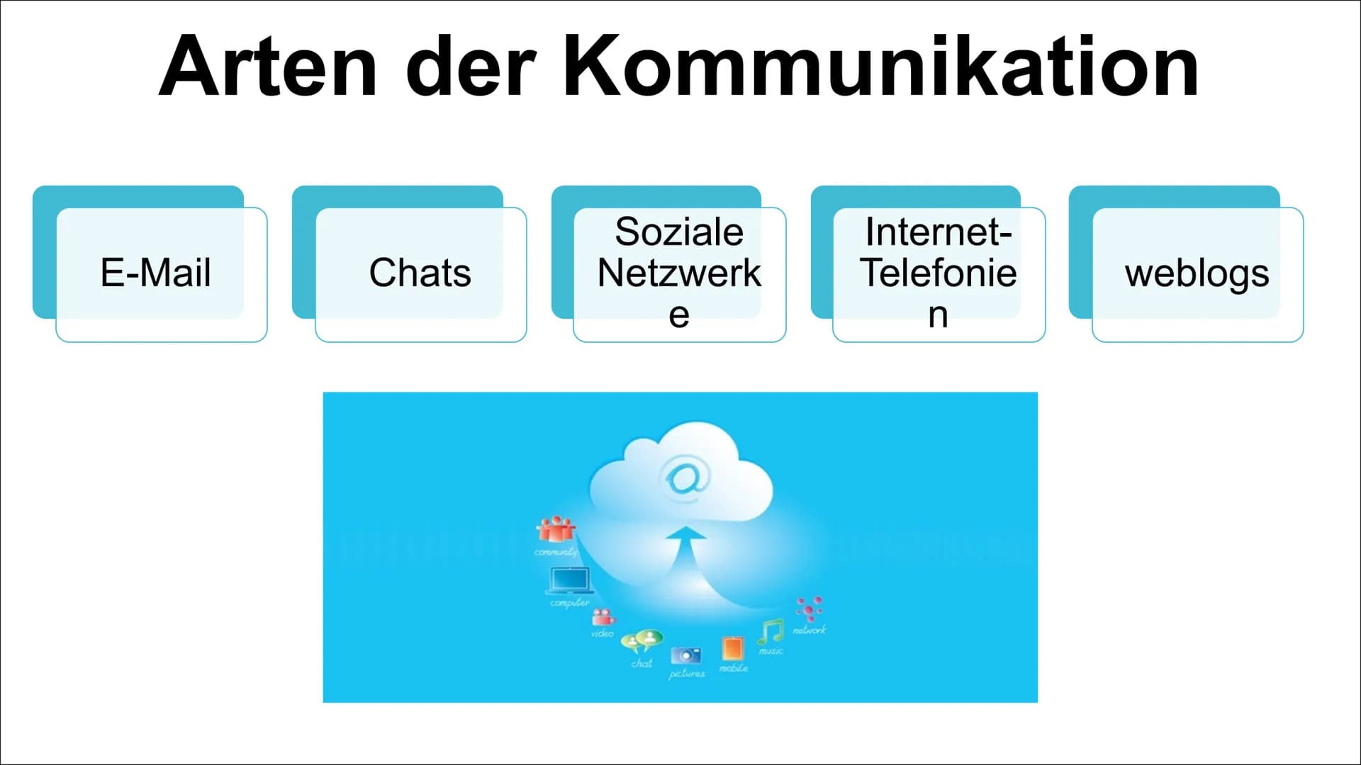€!
[+((
|
30
Kommunikation im Internet Unterschiede der Kommunikation im Internet
Arten der Kommunikation im Internet
Funktionsweise
Vorteil