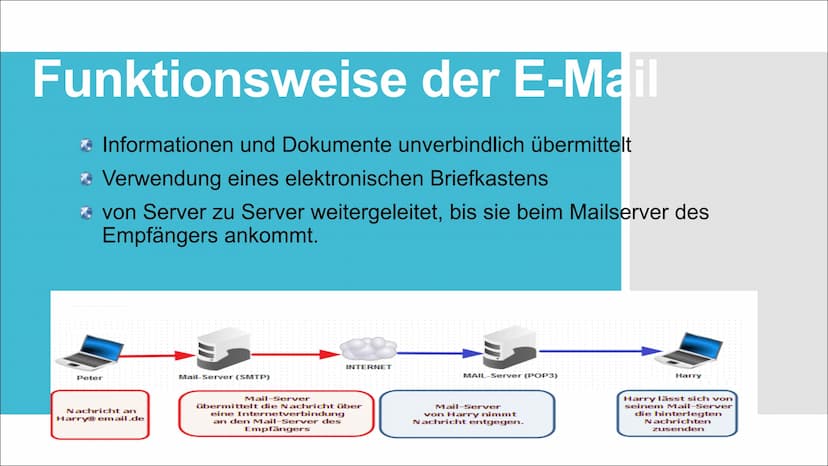 €!
[+((
|
30
Kommunikation im Internet Unterschiede der Kommunikation im Internet
Arten der Kommunikation im Internet
Funktionsweise
Vorteil