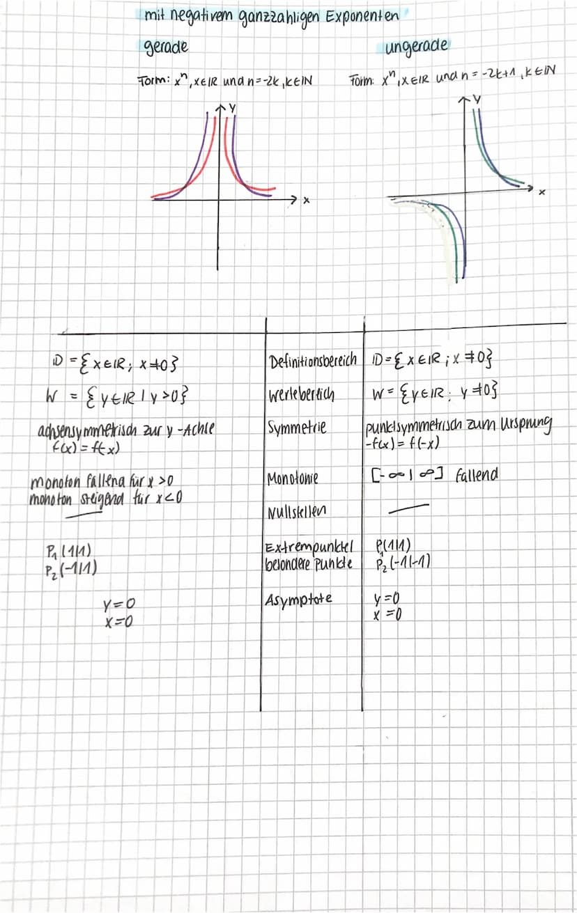 ↑
www ampull
y = x₁
mit naturlichem Exponenten
gerade
Form: y=x₁XEIR und n=2k₁ kez
Symmetrisch zur y-Achse
W
x sofallend
x >0 steigend
x₁ = 