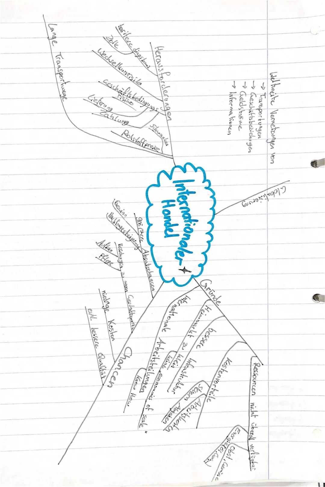 Internationale Arbeitsteilung und Globalisierung Mindmap - Einfach Erklärt