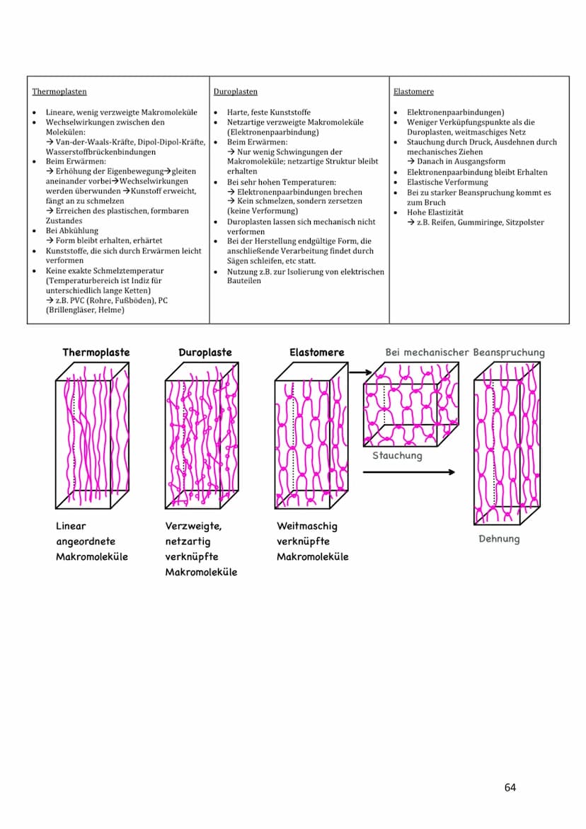 Q4 Kunststoffe - Chemie in Alltag und Technik
Einteilung der Kunststoffe in Duroplaste, Thermoplaste und Elastomere
Kunststoffe sind Werksto