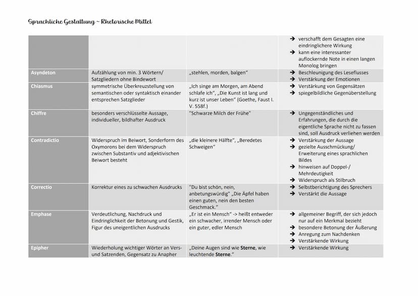 Sprachliche Gestaltung ~ Rhetorische Mittel
Begriff
Akkumulation
Allegorie
Alliteration
Allusion
Anakoluth
Anapher
Anekdote
Anspielung
Antit