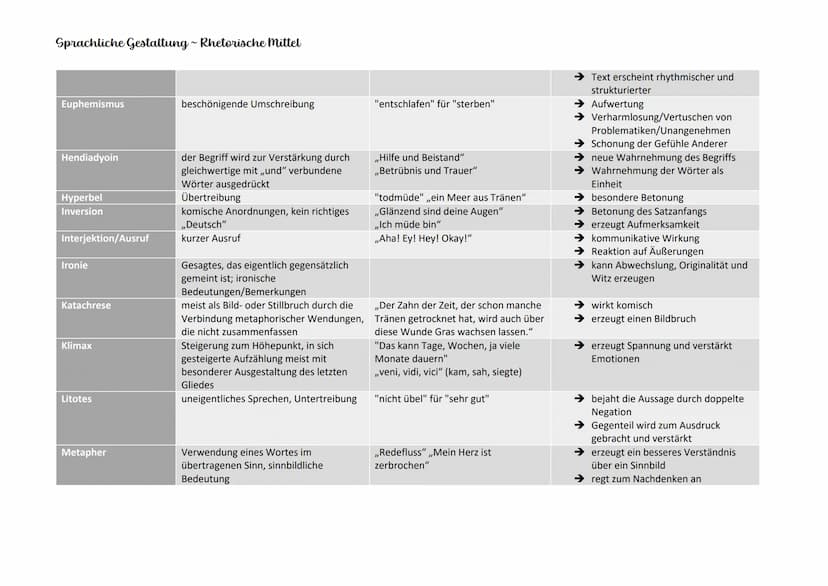 Sprachliche Gestaltung ~ Rhetorische Mittel
Begriff
Akkumulation
Allegorie
Alliteration
Allusion
Anakoluth
Anapher
Anekdote
Anspielung
Antit