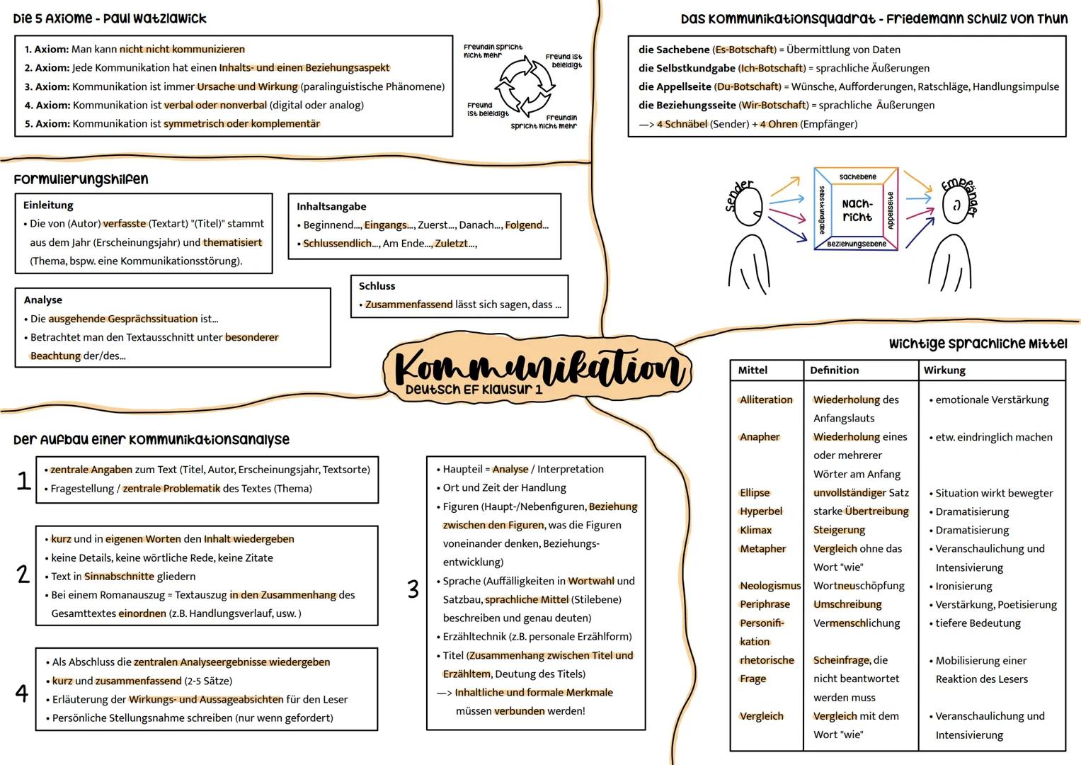 Die 5 Axiome - Paul watzlawick
1. Axiom: Man kann nicht nicht kommunizieren
2. Axiom: Jede Kommunikation hat einen Inhalts- und einen Bezieh