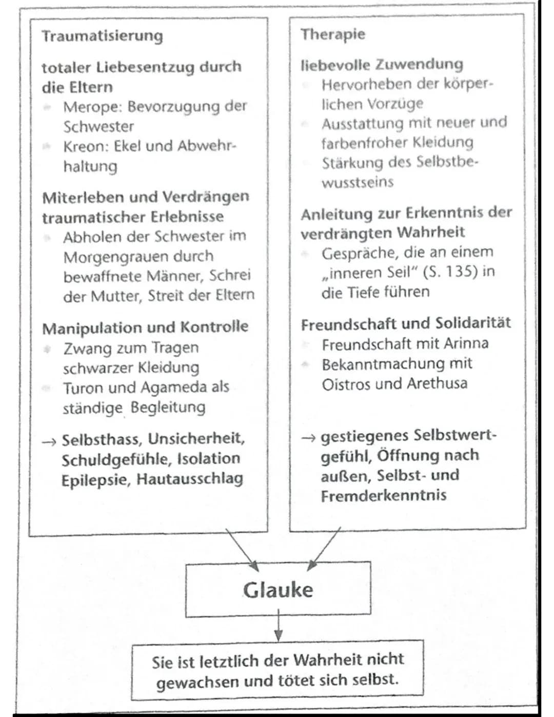 Traumatisierung
totaler Liebesentzug durch
die Eltern
Merope: Bevorzugung der
Schwester
Kreon: Ekel und Abwehr-
haltung
Miterleben und Verdr