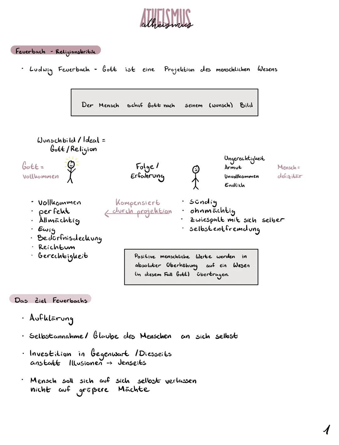 Feuerbach - Religionskritik
Ludwig Feuerbach
Wunschbild/ Ideal
Gott / Religion
Gott =
vollkommen
Der Mensch
vollkommen
perfekt
Allmächtig
Ew