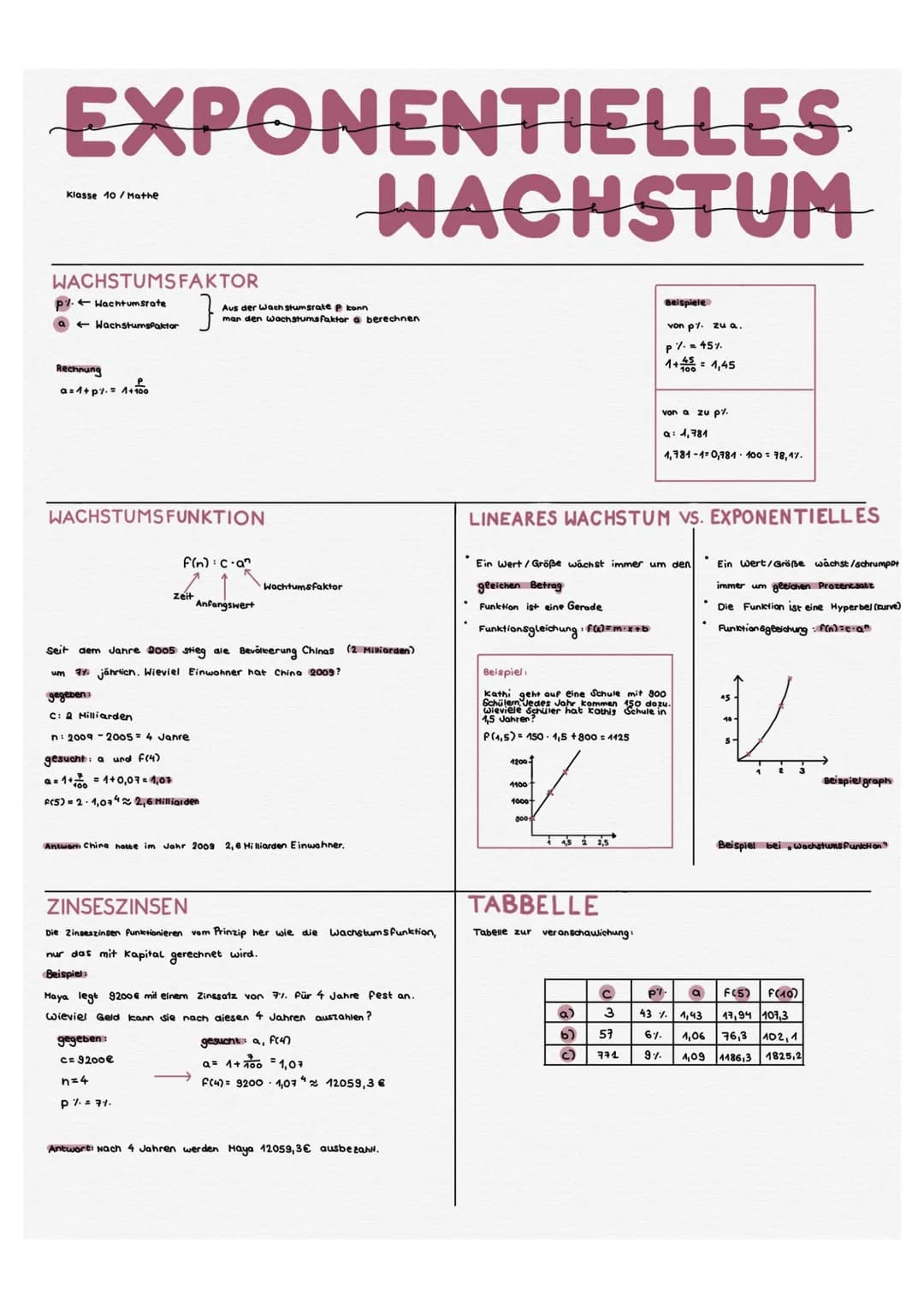 EXPONENTIELLES
HACHSTUM
Klasse 10/Mathe
WACHSTUMSFAKTOR
p/. Wachtumstate
Wachstumsfaktor
Rechnung
P
a=1+p%. = 1+100
WACHSTUMSFUNKTION
f(n): 