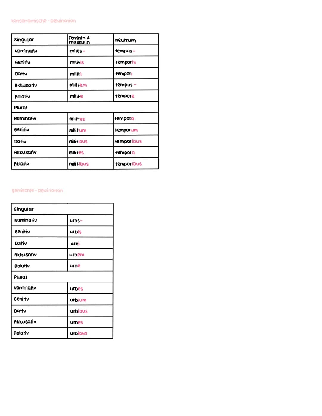 deklinationen
a-Deklination
0-Deklination
Singular
Singular
maskulin
neutrum
Nominativ
serva
Nominativ
amicus
donum
Genitiv
servae
Genitiv
a