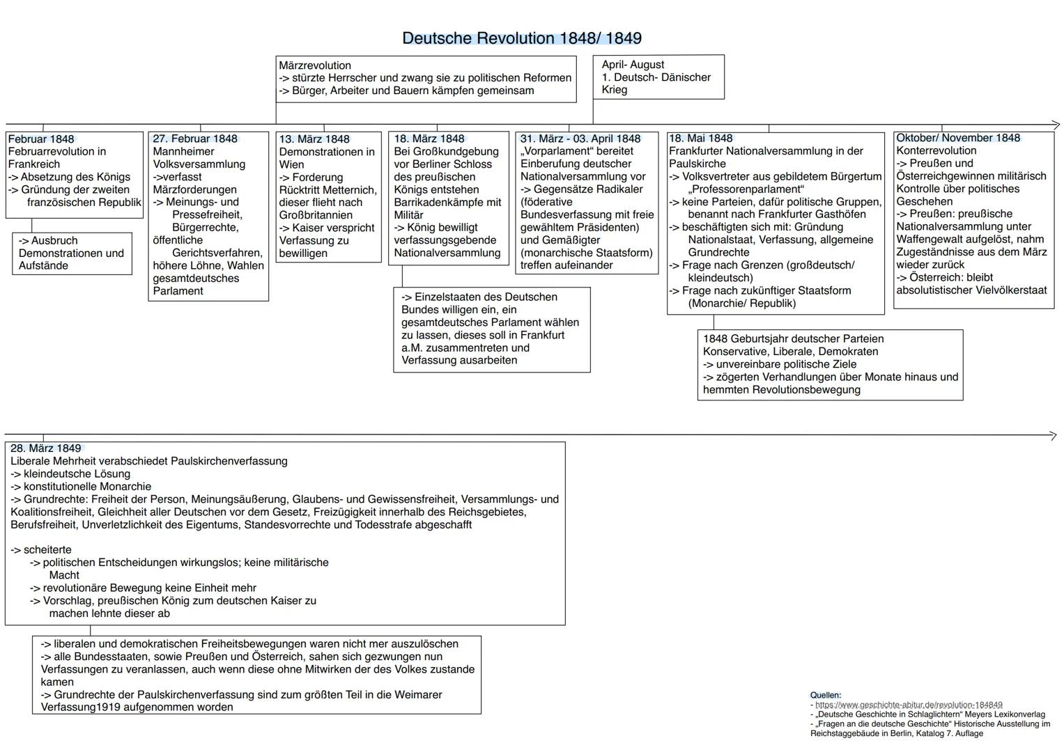 Märzrevolution
Deutsche Revolution 1848/1849
-> stürzte Herrscher und zwang sie zu politischen Reformen
-> Bürger, Arbeiter und Bauern kämpf