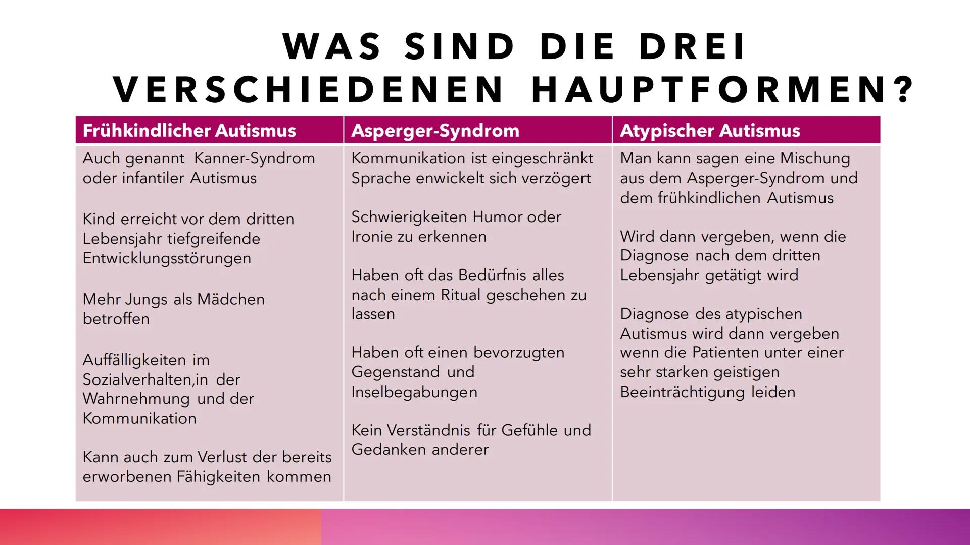 AUTISMUS
YASMIN LOUAH Q1 • Wieso habe ich das Thema Autismus ausgewählt?
Was ist Autismus?
• Was sind die 3 verschiedenen Hauptformen?
Wie w
