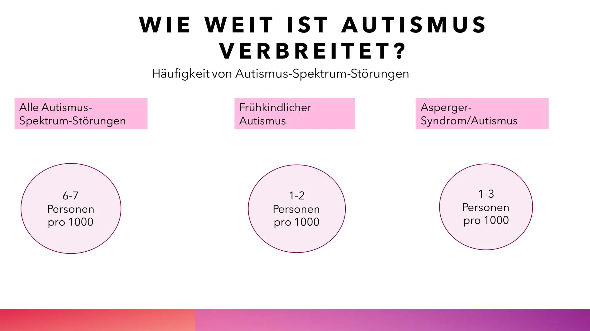 AUTISMUS
YASMIN LOUAH Q1 • Wieso habe ich das Thema Autismus ausgewählt?
Was ist Autismus?
• Was sind die 3 verschiedenen Hauptformen?
Wie w