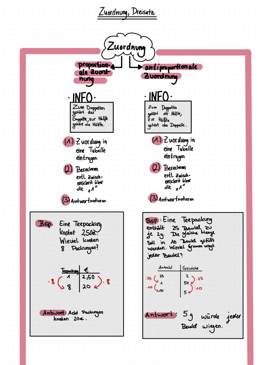 Zuordnung
proportion L
ale Zuord
nung
INFO
Zum Doppelten
gehört das
Doppelte, zur Hälfle
gehört die Hälfte.
Zuordnung, Dreisatz
(1.) Zuordun