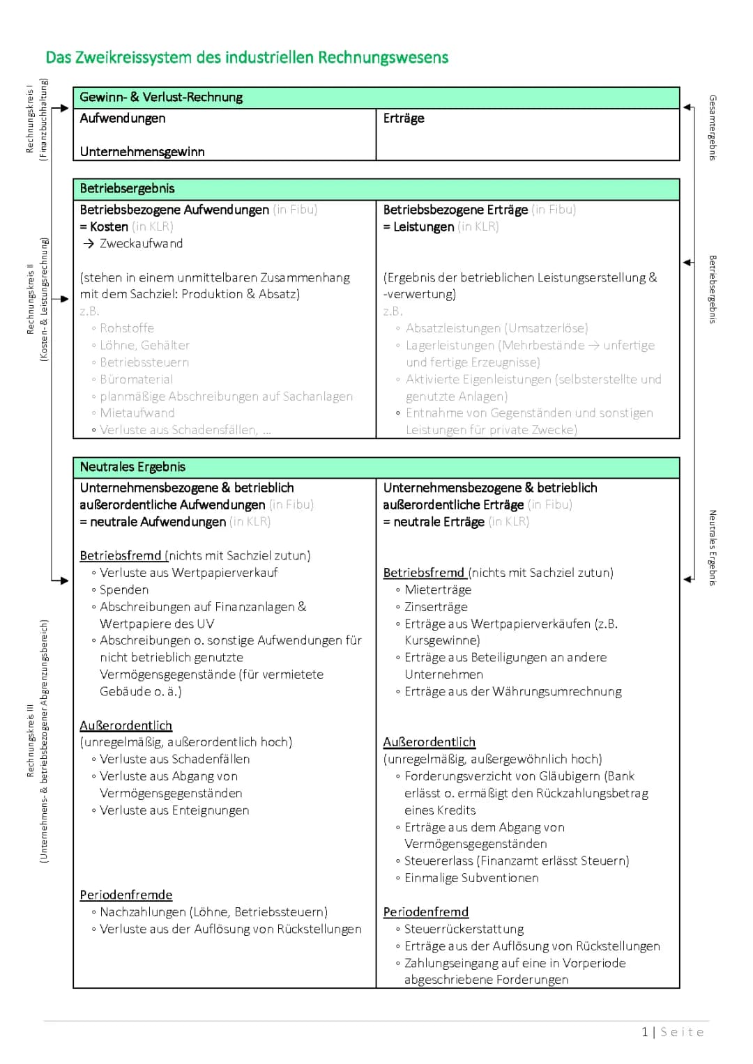 Industrielles Rechnungswesen - IKR Lösungen und Downloads für die BWL-Abi-Vorbereitung