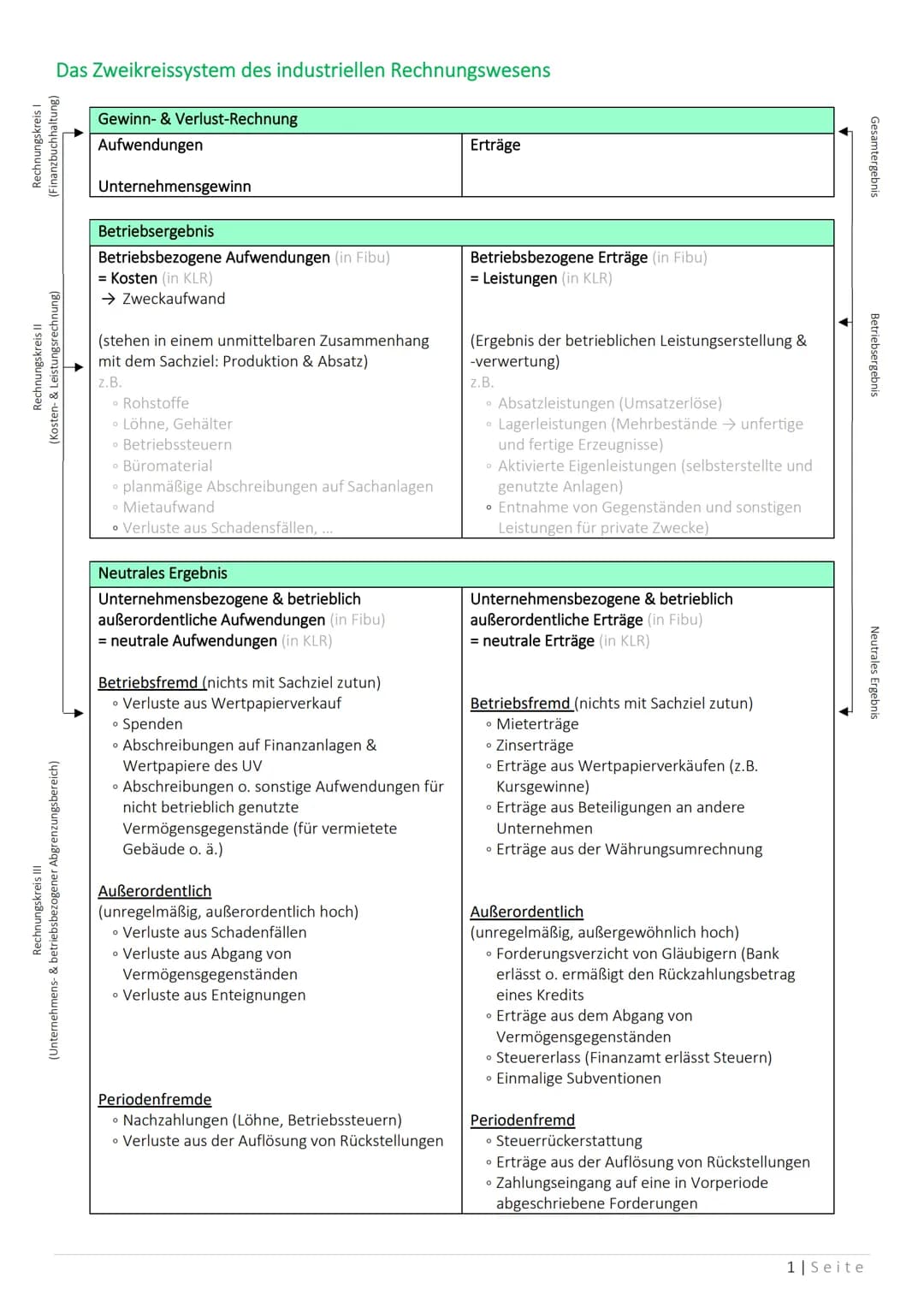 Das Zweikreissystem des industriellen Rechnungswesens
Gewinn- & Verlust-Rechnung
Aufwendungen
Rechnungskreis I
(Finanzbuchhaltung)
Rechnungs