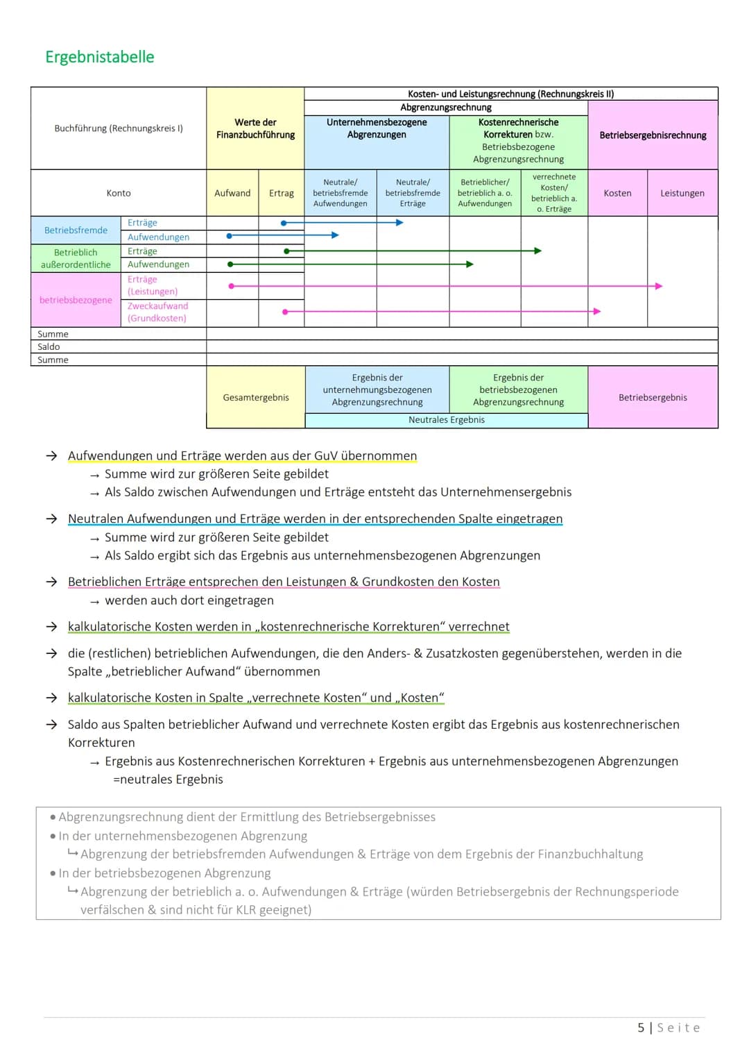 Das Zweikreissystem des industriellen Rechnungswesens
Gewinn- & Verlust-Rechnung
Aufwendungen
Rechnungskreis I
(Finanzbuchhaltung)
Rechnungs