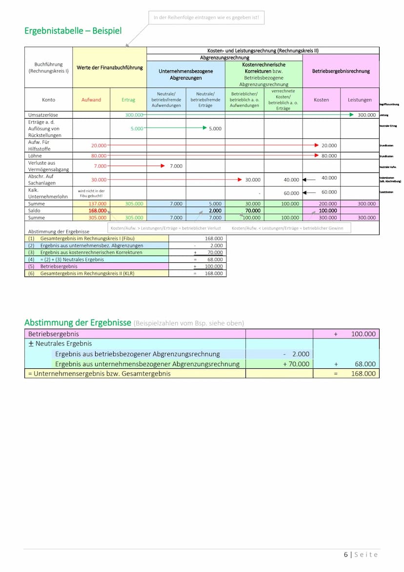 Das Zweikreissystem des industriellen Rechnungswesens
Gewinn- & Verlust-Rechnung
Aufwendungen
Rechnungskreis I
(Finanzbuchhaltung)
Rechnungs