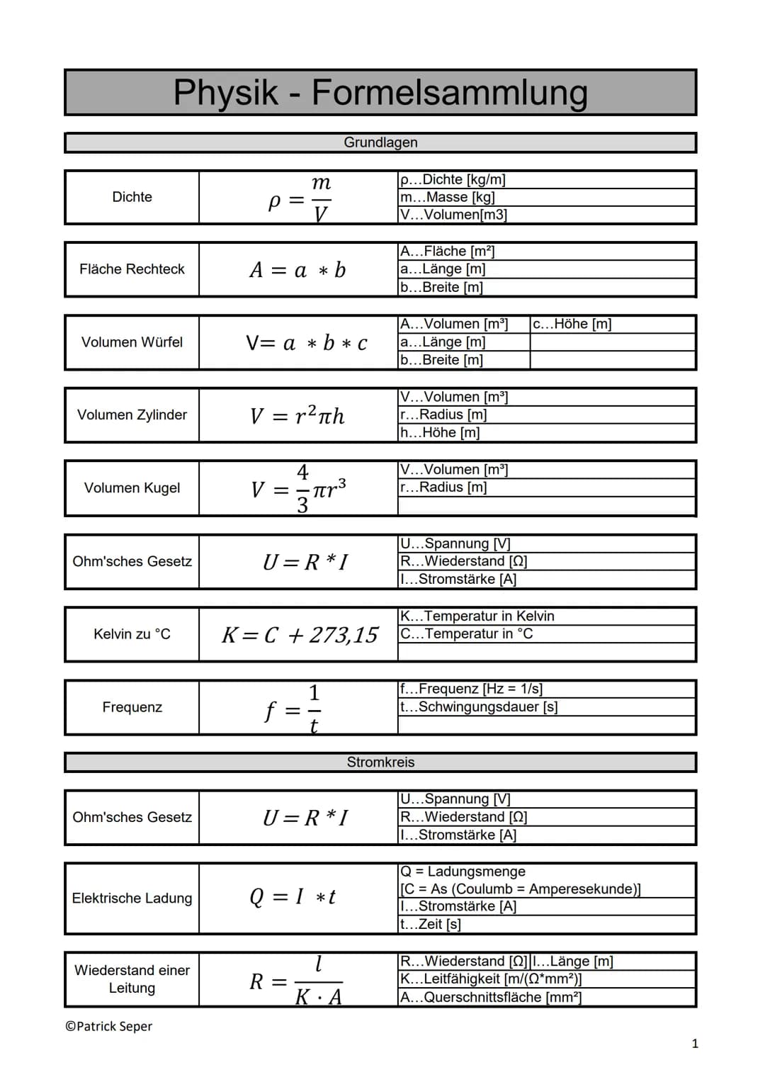 Abkürzung
mol
A
qe
Cs
C
CH20
CGestein
g
CH20
lo
G
V₁
Physik- Übersicht: Konstanten
V₂
ME
TE
AE
qv (H₂O)
qs (H₂O)
OPatrick Seper
Wert
6*10^23