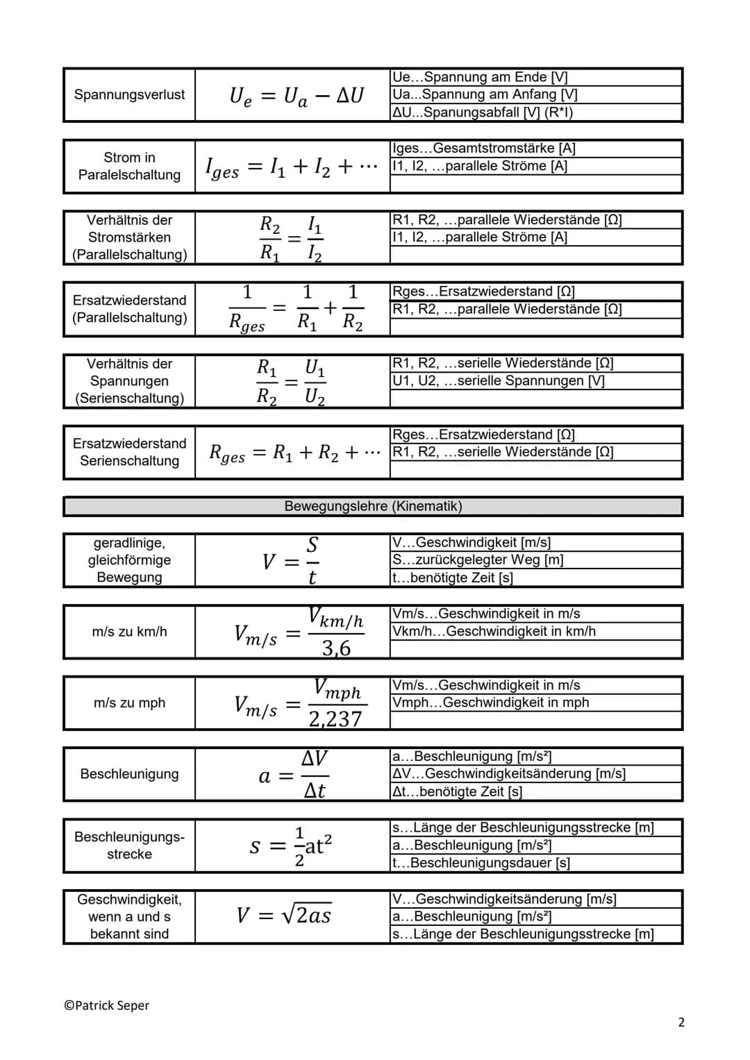 Abkürzung
mol
A
qe
Cs
C
CH20
CGestein
g
CH20
lo
G
V₁
Physik- Übersicht: Konstanten
V₂
ME
TE
AE
qv (H₂O)
qs (H₂O)
OPatrick Seper
Wert
6*10^23