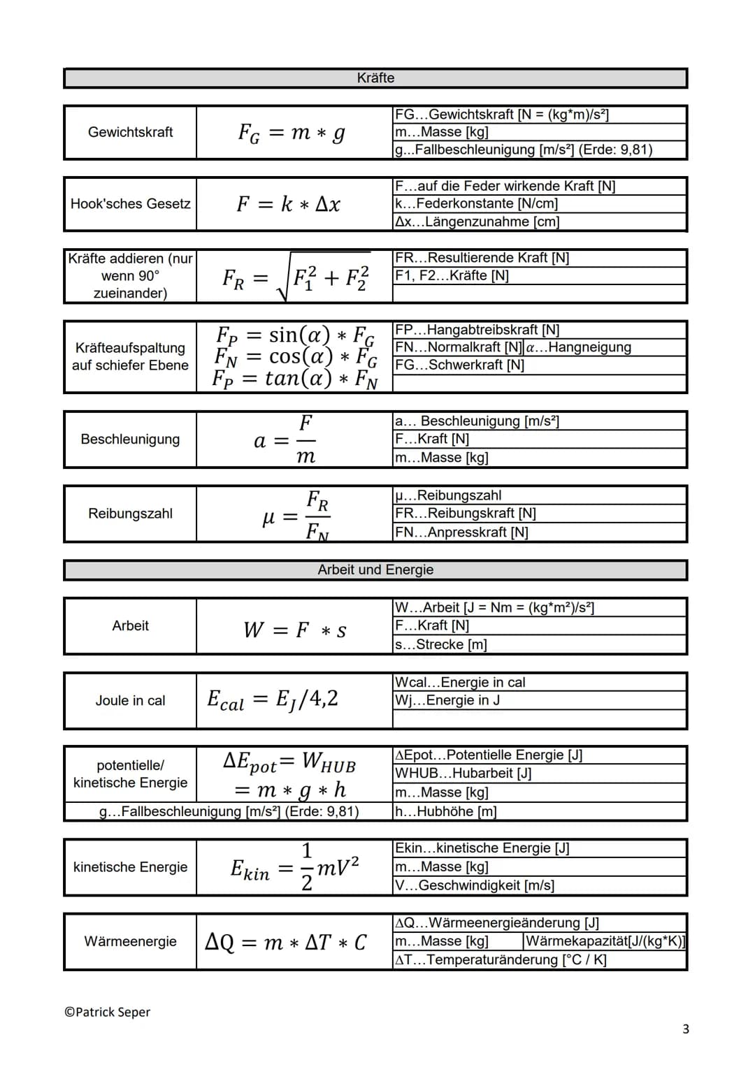 Abkürzung
mol
A
qe
Cs
C
CH20
CGestein
g
CH20
lo
G
V₁
Physik- Übersicht: Konstanten
V₂
ME
TE
AE
qv (H₂O)
qs (H₂O)
OPatrick Seper
Wert
6*10^23