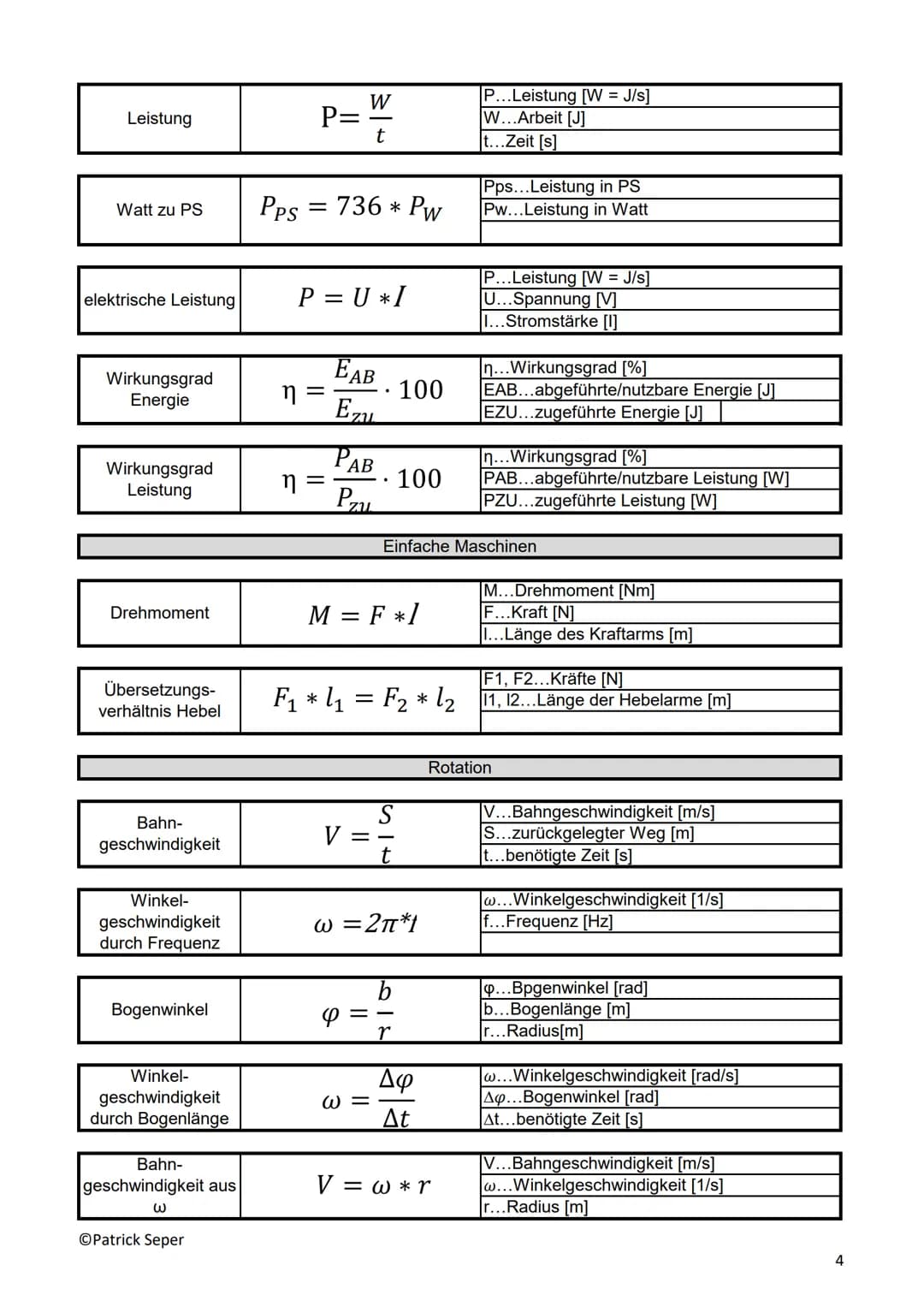 Abkürzung
mol
A
qe
Cs
C
CH20
CGestein
g
CH20
lo
G
V₁
Physik- Übersicht: Konstanten
V₂
ME
TE
AE
qv (H₂O)
qs (H₂O)
OPatrick Seper
Wert
6*10^23