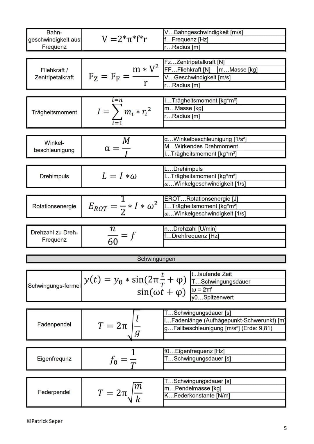 Abkürzung
mol
A
qe
Cs
C
CH20
CGestein
g
CH20
lo
G
V₁
Physik- Übersicht: Konstanten
V₂
ME
TE
AE
qv (H₂O)
qs (H₂O)
OPatrick Seper
Wert
6*10^23