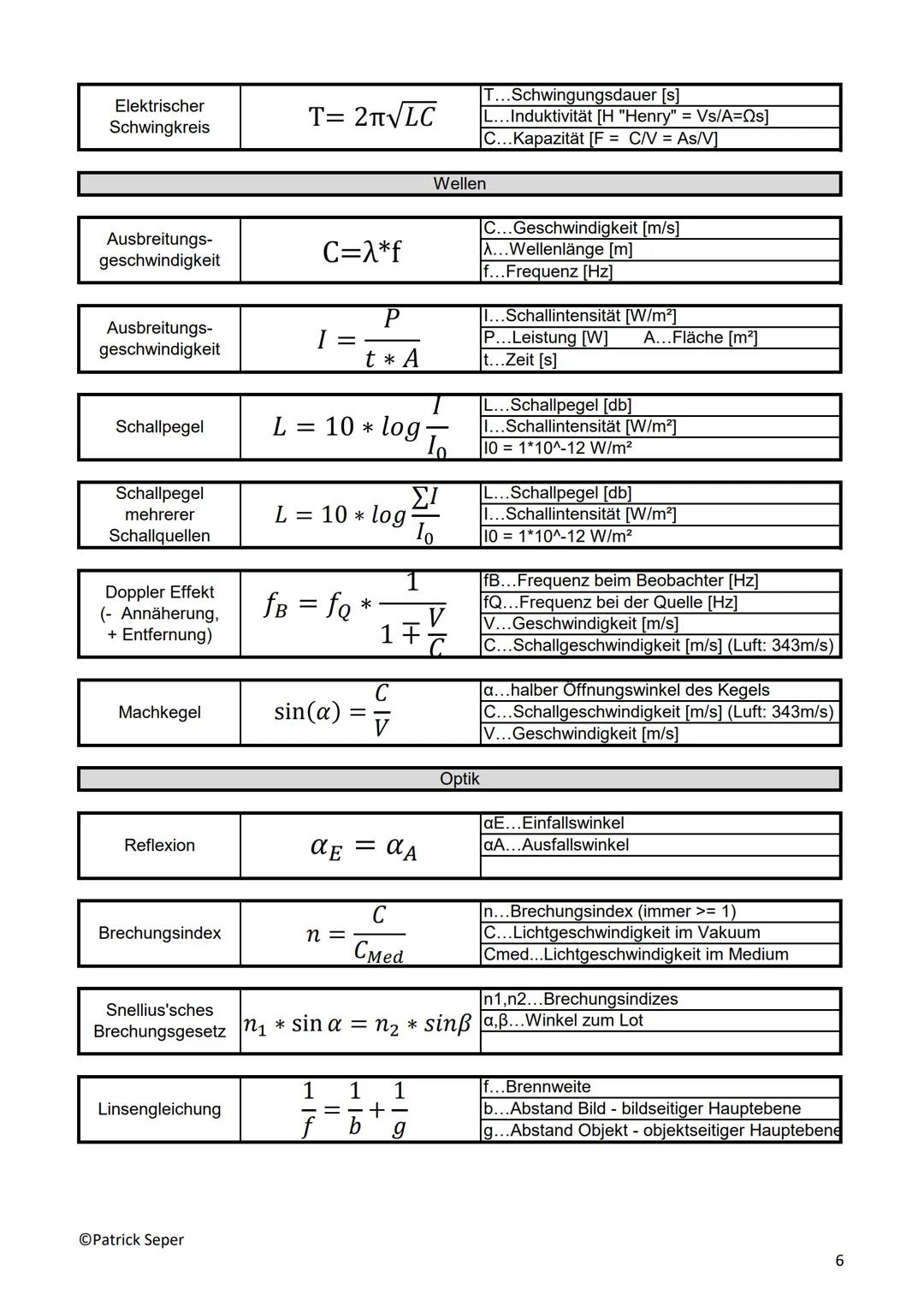 Abkürzung
mol
A
qe
Cs
C
CH20
CGestein
g
CH20
lo
G
V₁
Physik- Übersicht: Konstanten
V₂
ME
TE
AE
qv (H₂O)
qs (H₂O)
OPatrick Seper
Wert
6*10^23