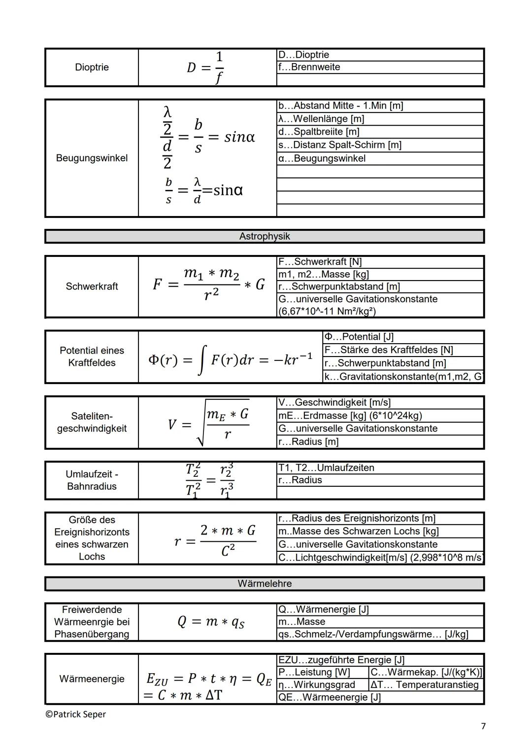 Abkürzung
mol
A
qe
Cs
C
CH20
CGestein
g
CH20
lo
G
V₁
Physik- Übersicht: Konstanten
V₂
ME
TE
AE
qv (H₂O)
qs (H₂O)
OPatrick Seper
Wert
6*10^23