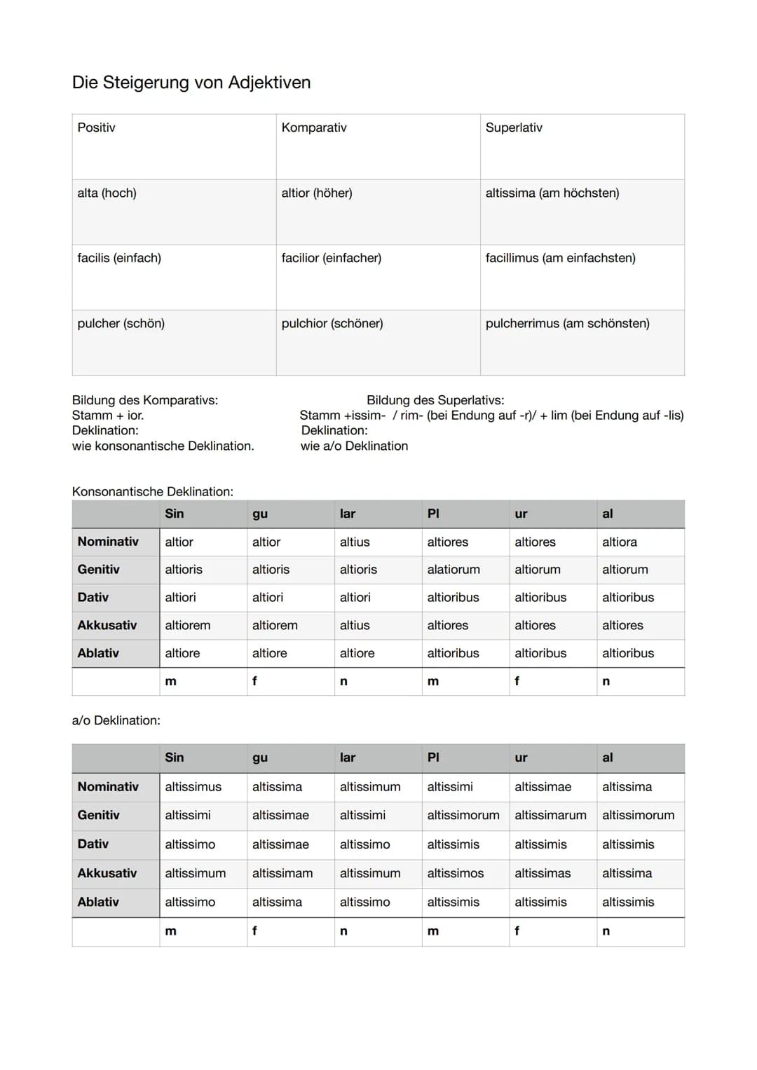 Die Steigerung von Adjektiven
Positiv
alta (hoch)
facilis (einfach)
pulcher (schön)
Bildung des Komparativs:
Stamm + ior.
Deklination:
wie k